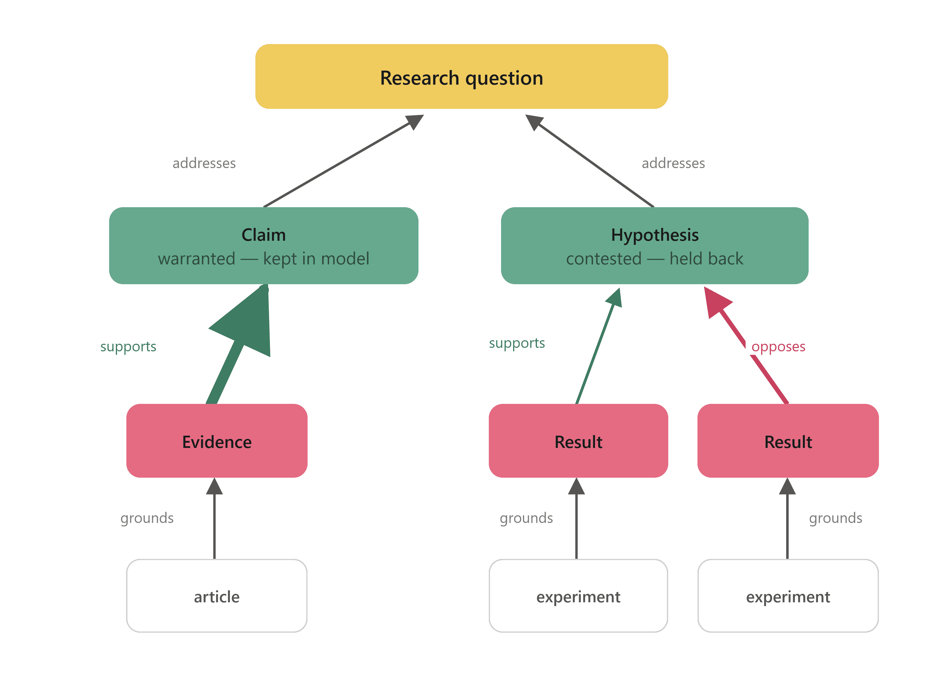 testing a theory